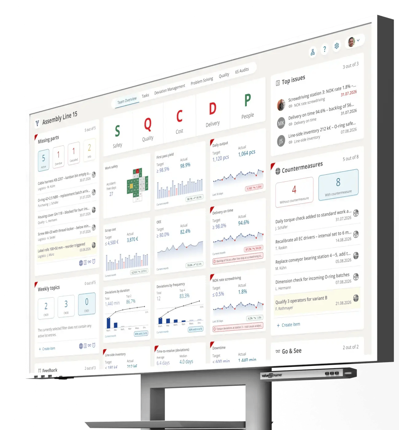 ValueStreamer SQCDP team board of Assembly Line 15 on a large screen: safety, quality, cost, delivery and people KPIs, missing parts, top issues and countermeasures