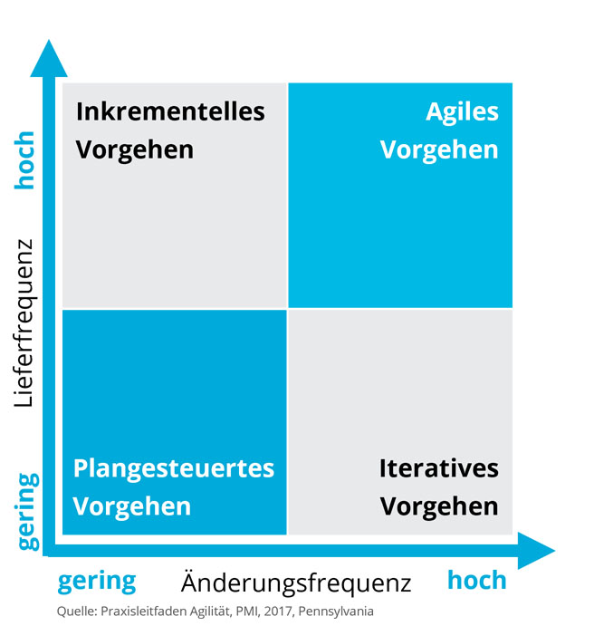 Vorgehen in der Planung