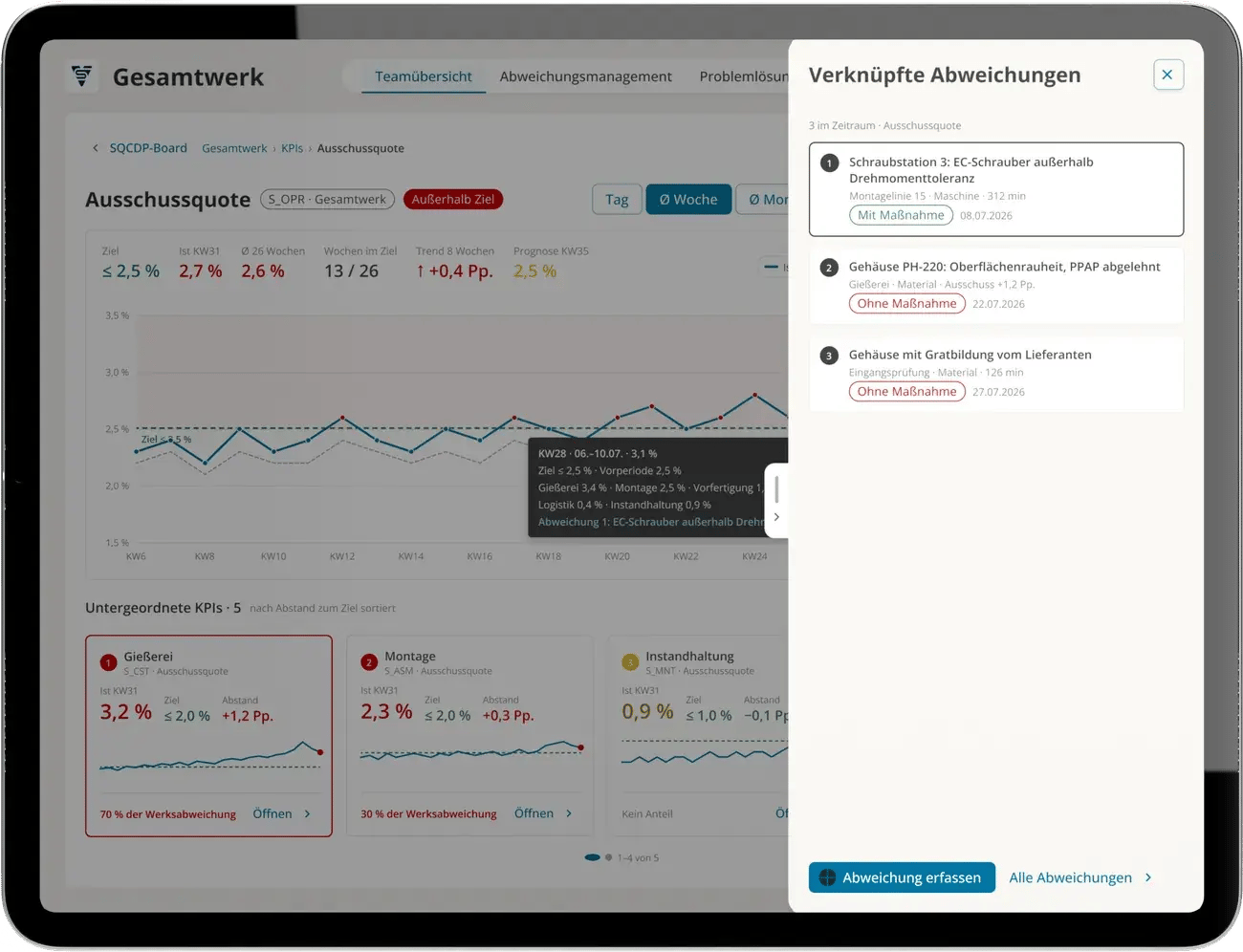 Kennzahl Ausschussquote im Gesamtwerk in ValueStreamer auf dem Tablet: Verlauf außerhalb des Ziels, untergeordnete Kennzahlen und drei verknüpfte Abweichungen mit und ohne Maßnahme