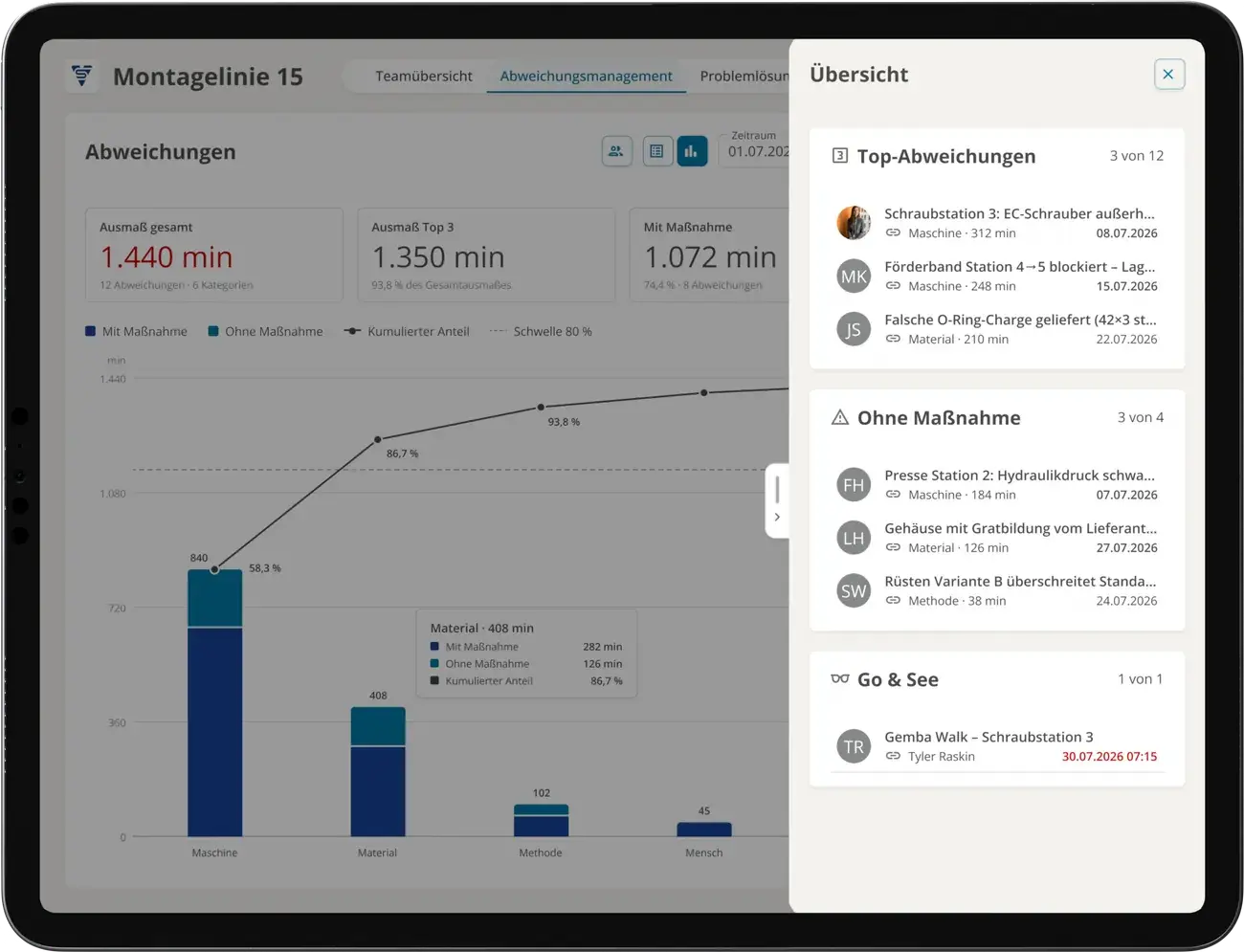 Abweichungsmanagement in ValueStreamer auf dem Tablet: Pareto der Abweichungen nach Dauer in Minuten, mit und ohne Maßnahme, daneben Top-Abweichungen und Go & See