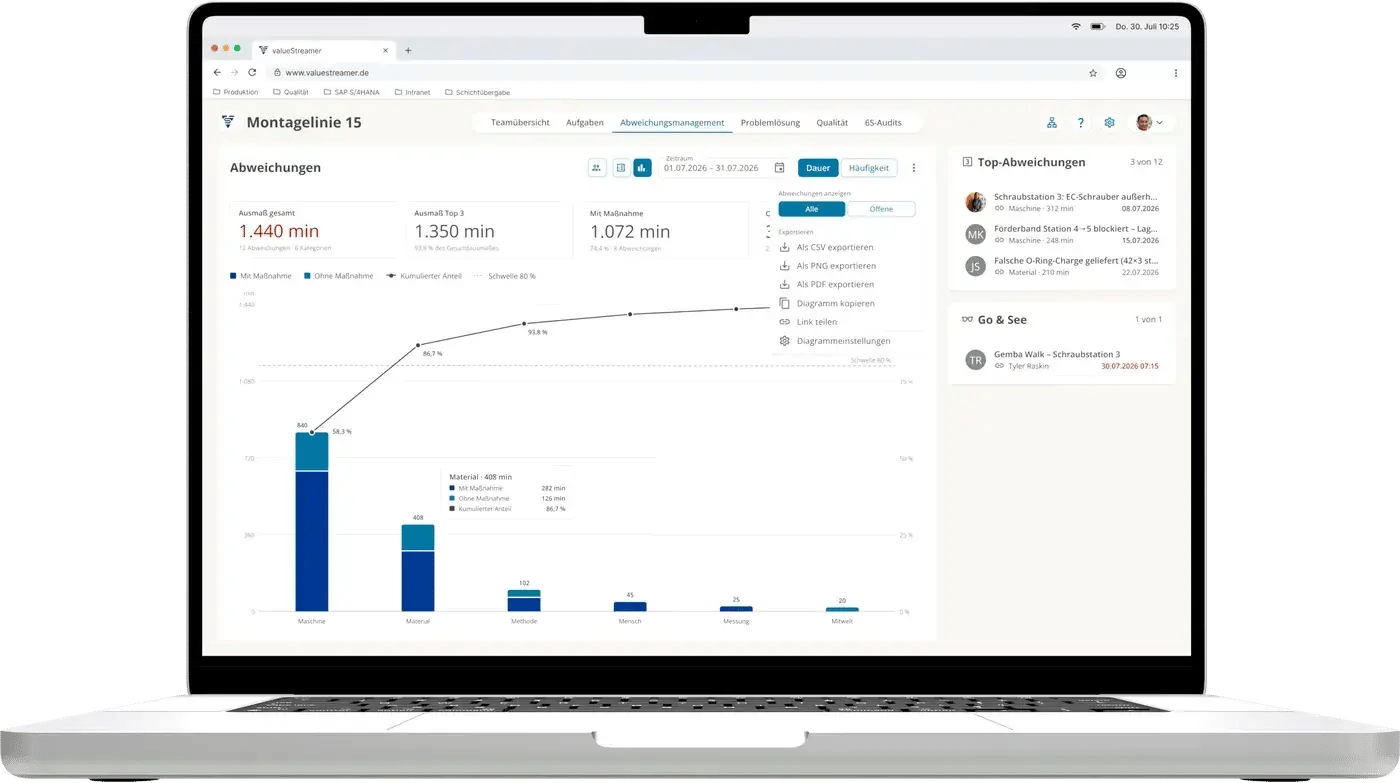 Abweichungsmanagement in ValueStreamer auf dem Laptop: Pareto der Abweichungen nach Dauer mit und ohne Maßnahme, kumulierter Anteil, daneben Top-Abweichungen und Go & See