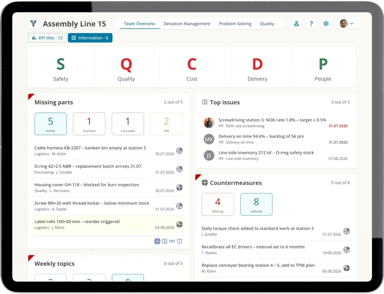 Team board of assembly line 15 in ValueStreamer on a tablet, information view: missing parts with status active, overdue and cascaded, weekly topics, top issues, countermeasures, feedback and Go & See