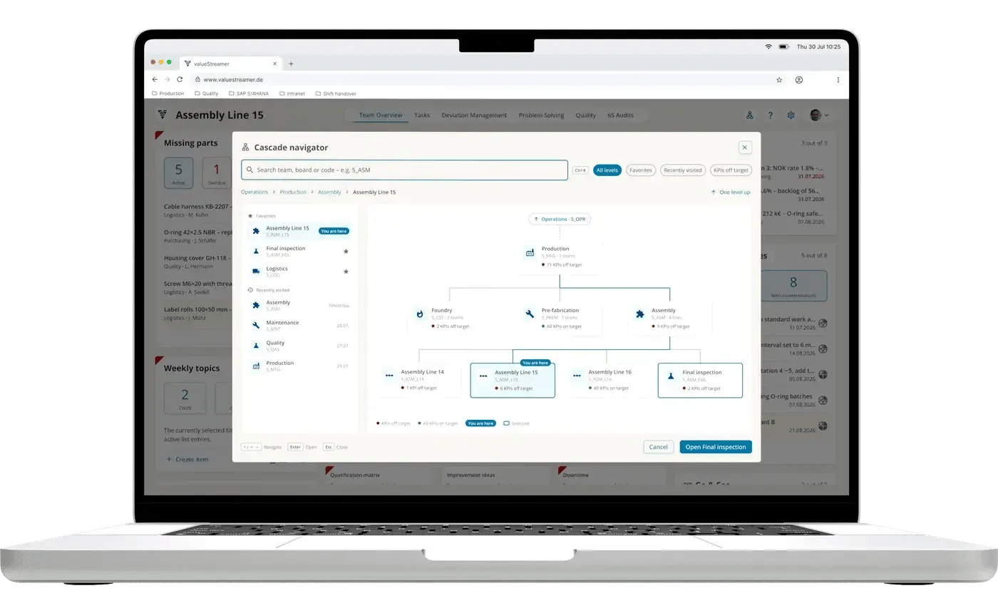 Cascade navigator in ValueStreamer on a laptop: operations, production, foundry, pre-fabrication and assembly with assembly lines 14 to 16 and final inspection, each with its KPIs off target