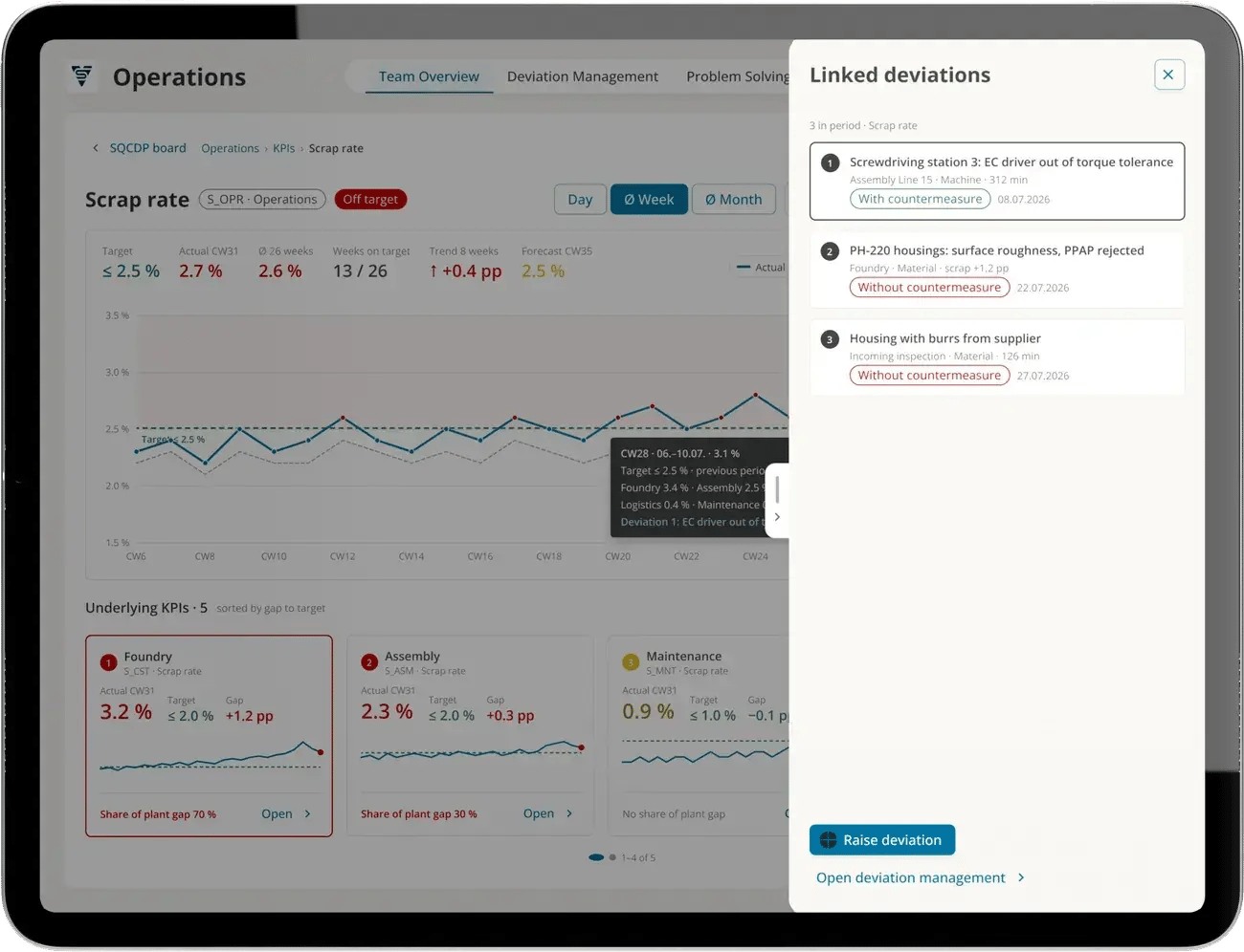 Scrap rate KPI for operations in ValueStreamer on a tablet: trend off target, underlying KPIs and three linked deviations with and without countermeasure