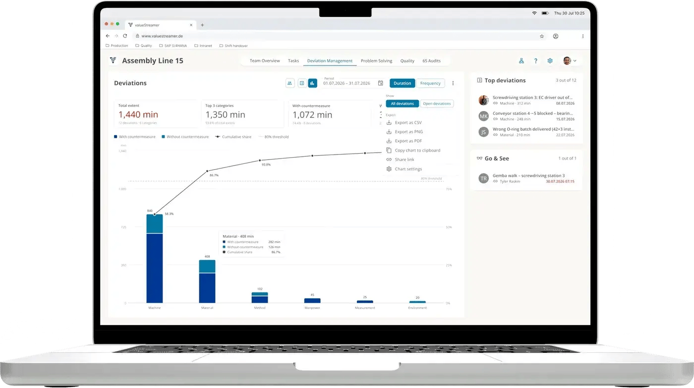 Deviation management in ValueStreamer on a laptop: Pareto of deviations by duration with and without countermeasure, cumulative share, next to it top deviations and Go & See