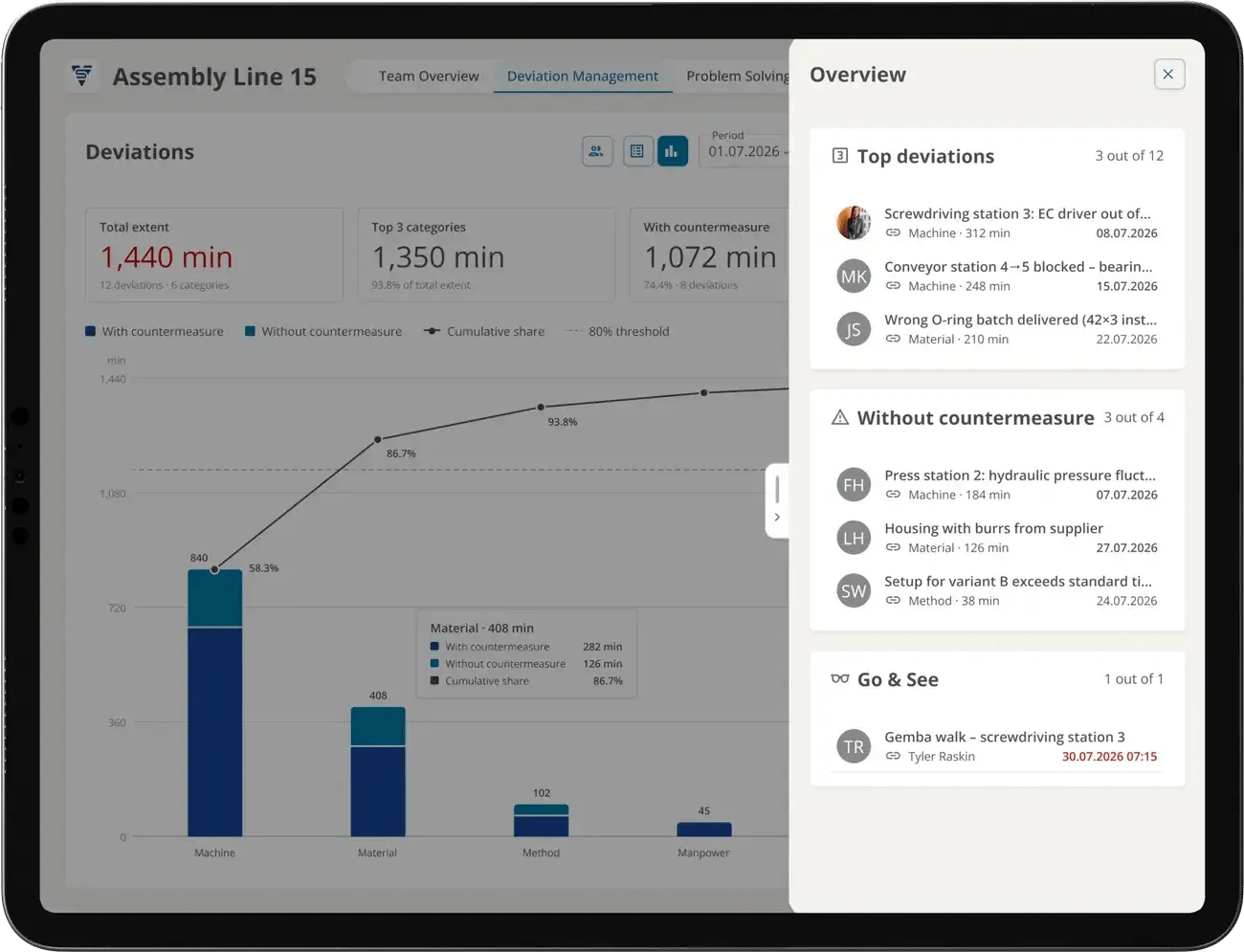 Deviation management in ValueStreamer on a tablet: Pareto of deviations by duration in minutes, with and without a countermeasure, next to top deviations and Go & See