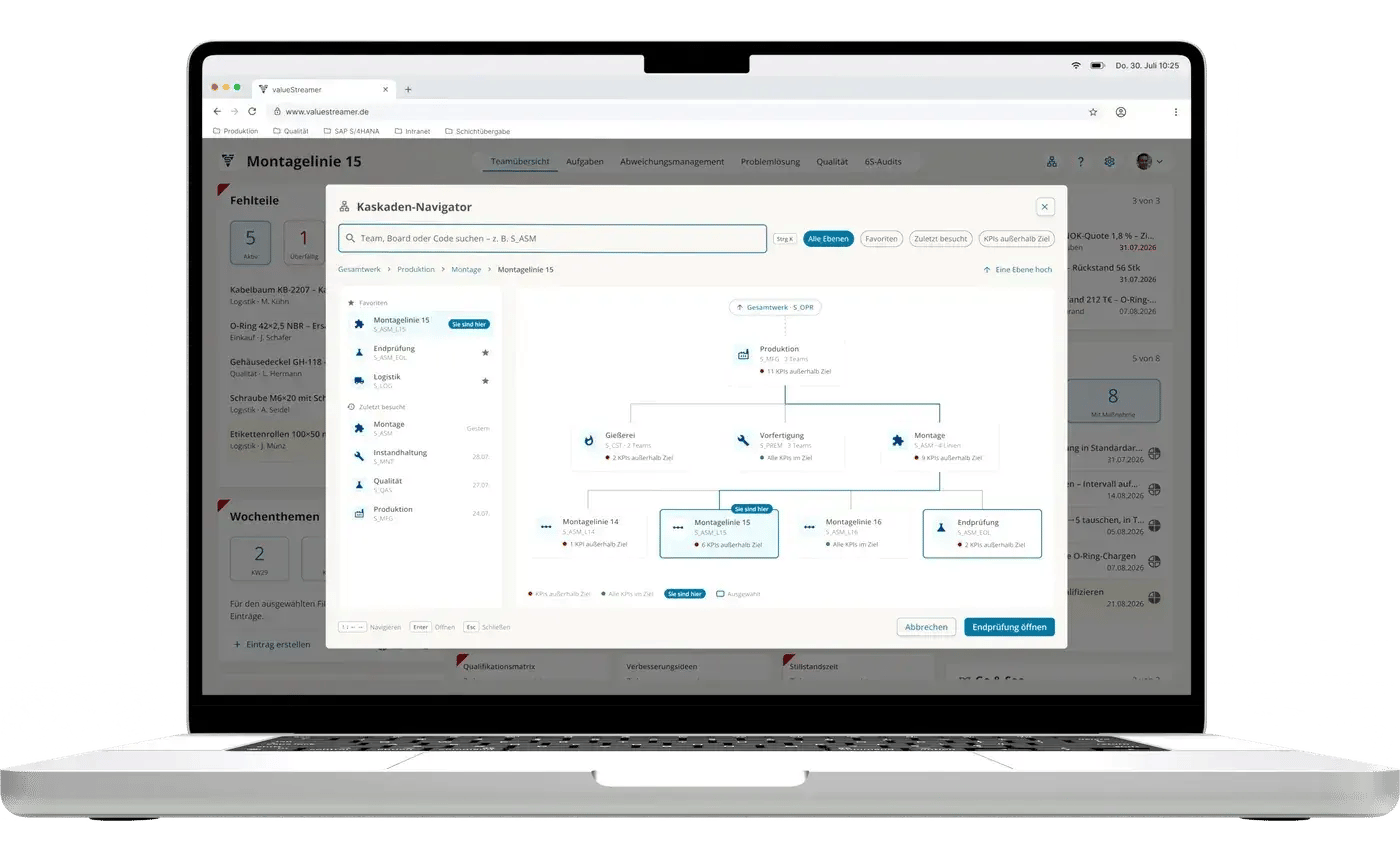 Kaskaden-Navigator in ValueStreamer auf dem Laptop: Gesamtwerk, Produktion, Gießerei, Vorfertigung und Montage mit den Montagelinien 14 bis 16 und der Endprüfung, je mit Kennzahlen außerhalb des Ziels