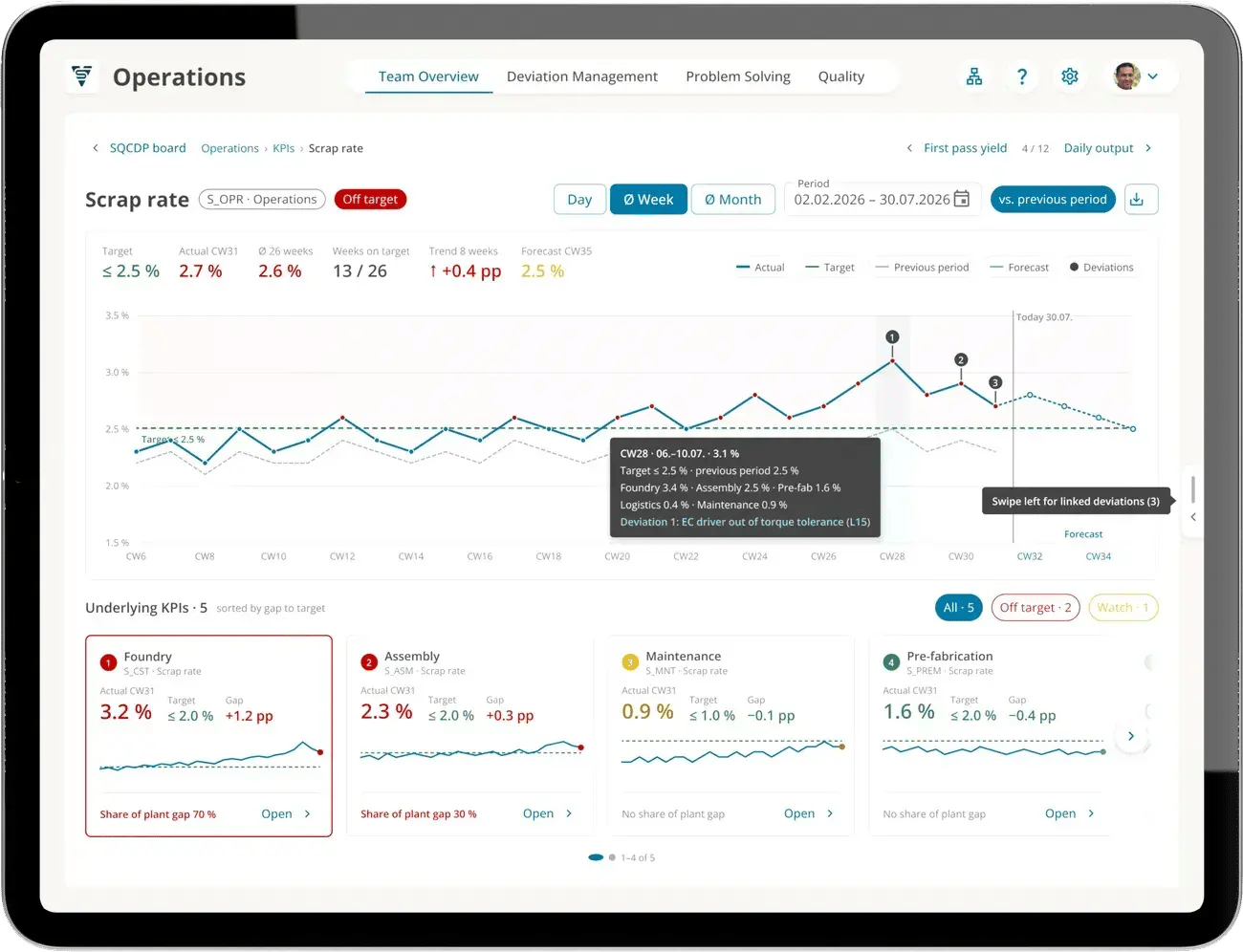 Scrap rate KPI for operations in ValueStreamer on a tablet: weekly trend above target with forecast and marked deviations, below it the underlying KPIs of foundry, assembly, maintenance and pre-fabrication