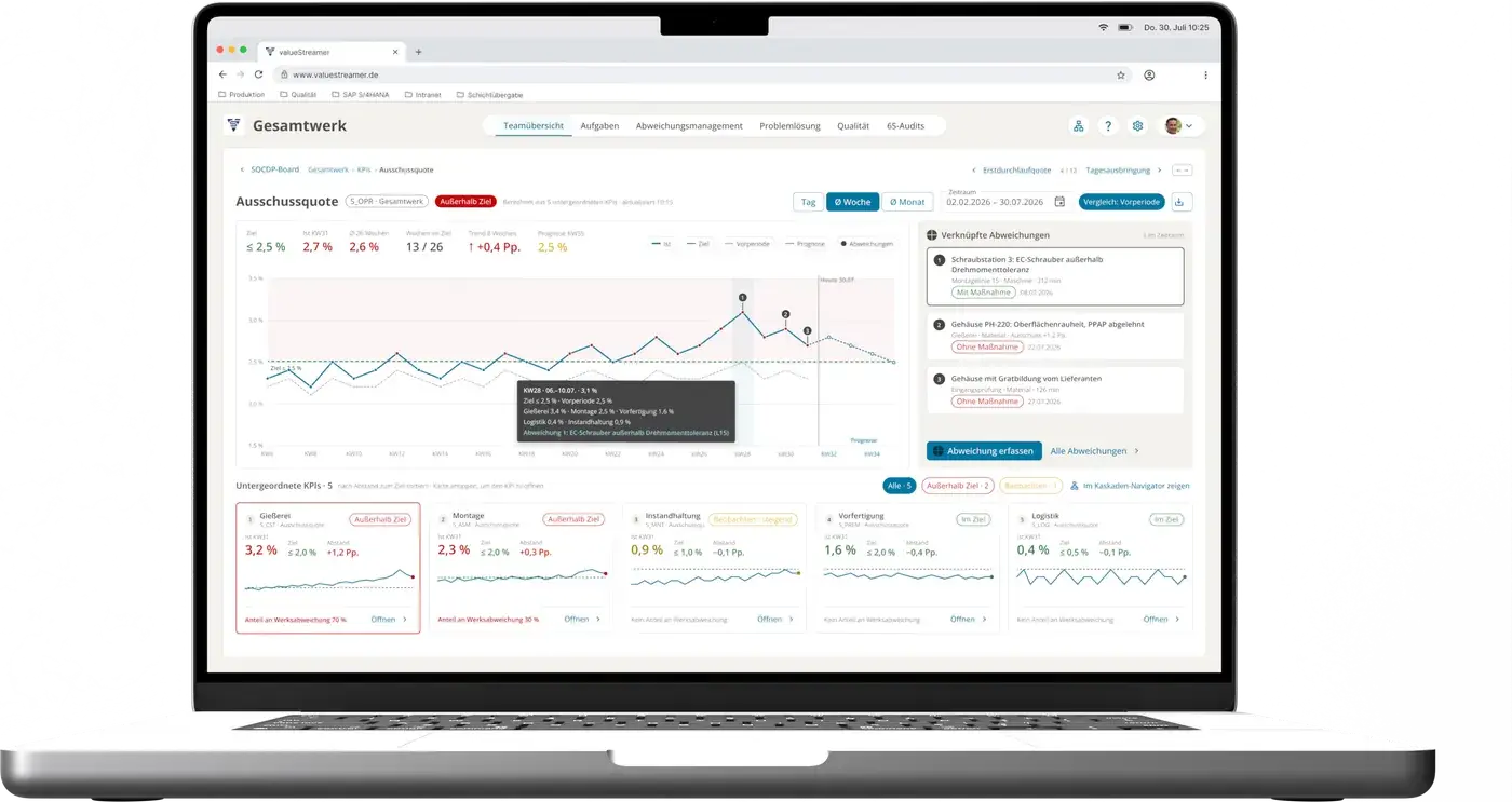 KPI-Detail Ausschussquote in ValueStreamer auf dem Laptop: Wochenverlauf mit Ziel und Prognose, verknüpfte Abweichungen und untergeordnete KPIs von Gießerei bis Logistik