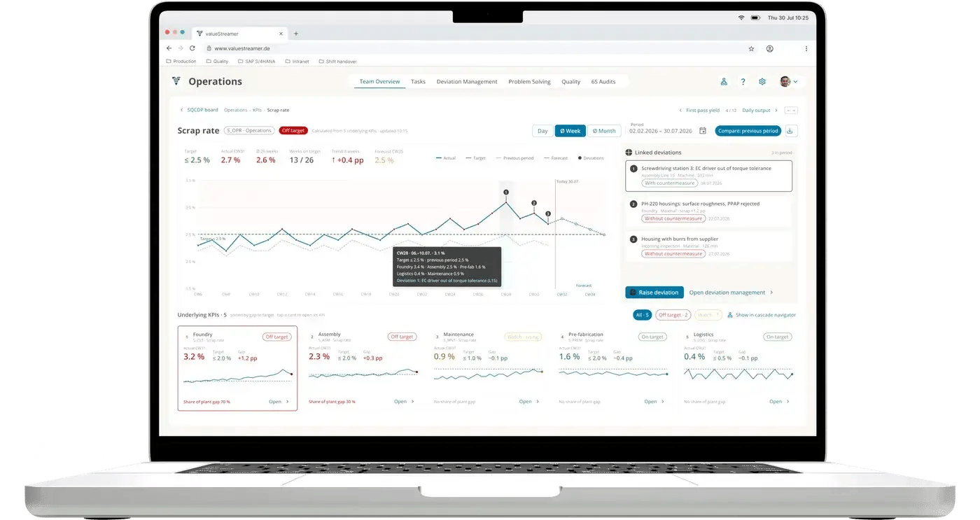 KPI detail for scrap rate in ValueStreamer on a laptop: weekly trend with target and forecast, linked deviations and sub-KPIs from foundry to logistics
