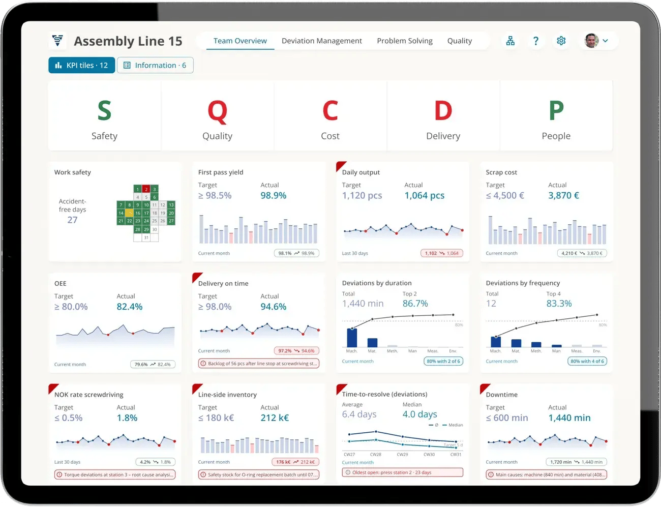 SQCDP board of assembly line 15 in ValueStreamer on a tablet: letters S, Q, C, D, P above twelve KPI tiles with target, actual and trend, tiles off target marked with a red corner