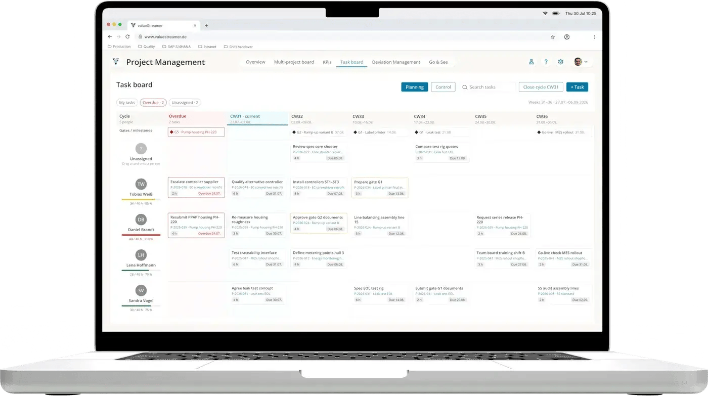 Planning view of the task board in the project management team on a laptop: tasks from several projects per person across calendar weeks 31 to 36, gates and milestones above, overdue tasks on the left