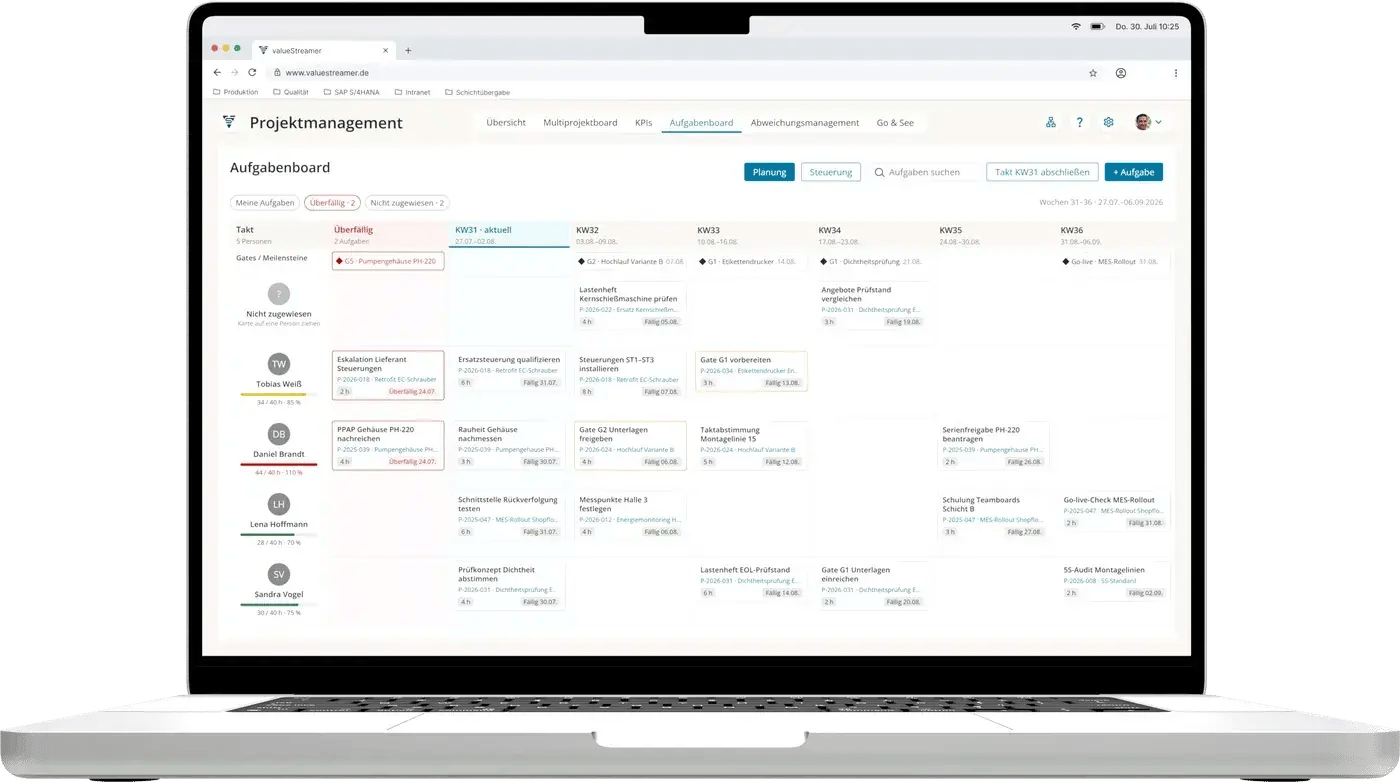 Planungsansicht des Aufgabenboards im Team Projektmanagement auf dem Laptop: Aufgaben aus mehreren Projekten je Person über die Kalenderwochen 31 bis 36, darüber die Gates und Meilensteine, links die überfälligen Aufgaben