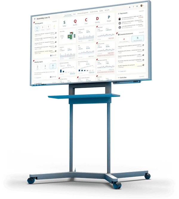 Digital shop floor board from ValueStreamer on a mobile large screen: SQCDP team board of assembly line 15 with KPIs, missing parts, top issues and countermeasures