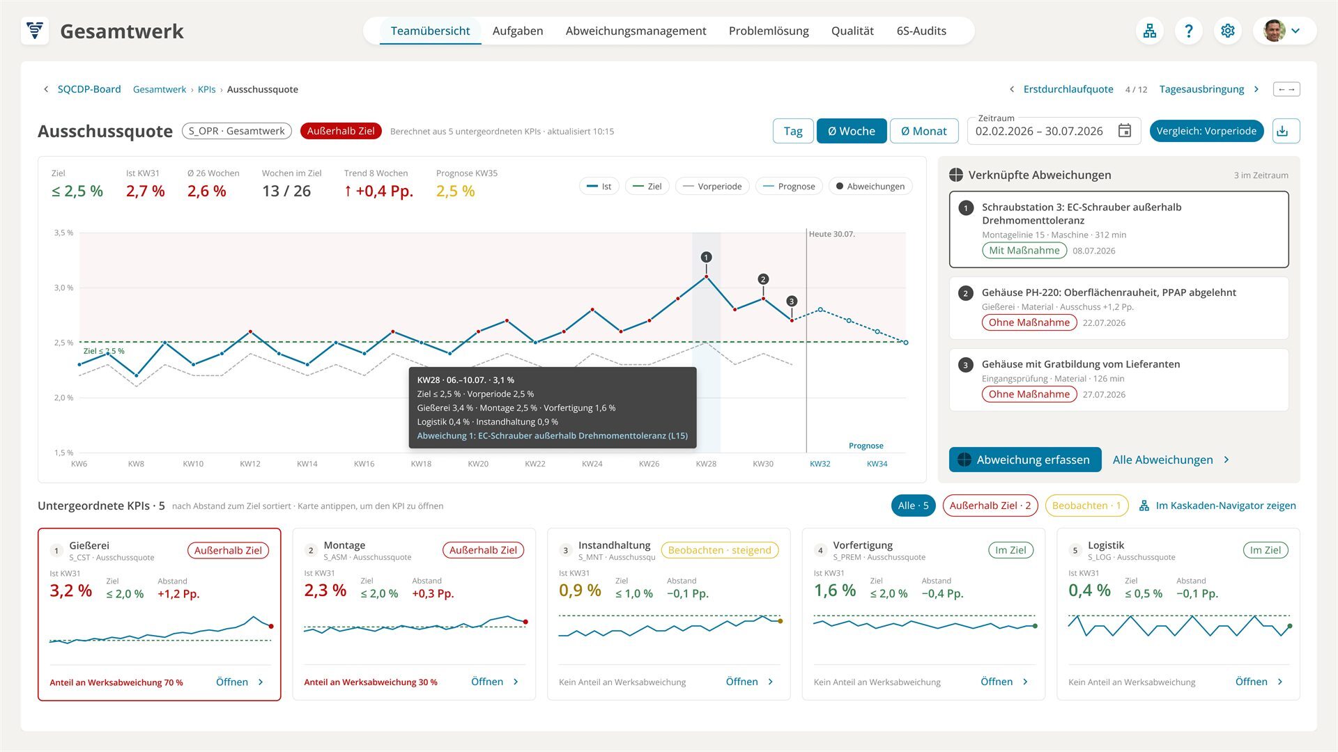 KPI-Detail Ausschussquote Gesamtwerk: Ist 2,7 Prozent bei Ziel bis 2,5 Prozent, Wochenverlauf mit drei markierten Abweichungen und fünf untergeordneten KPIs.