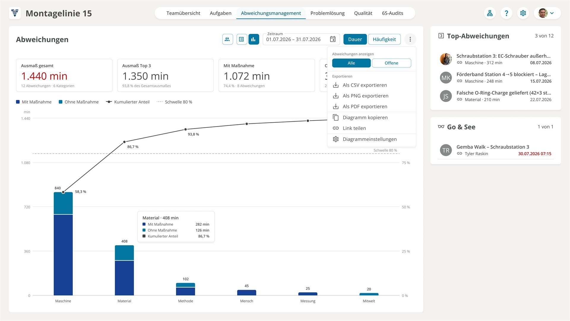 Abweichungsmanagement Montagelinie 15: 1.440 Minuten aus 12 Abweichungen, Pareto nach 6M mit Maschine vorn, Top-Abweichungen mit Schraubstation 3 an erster Stelle.