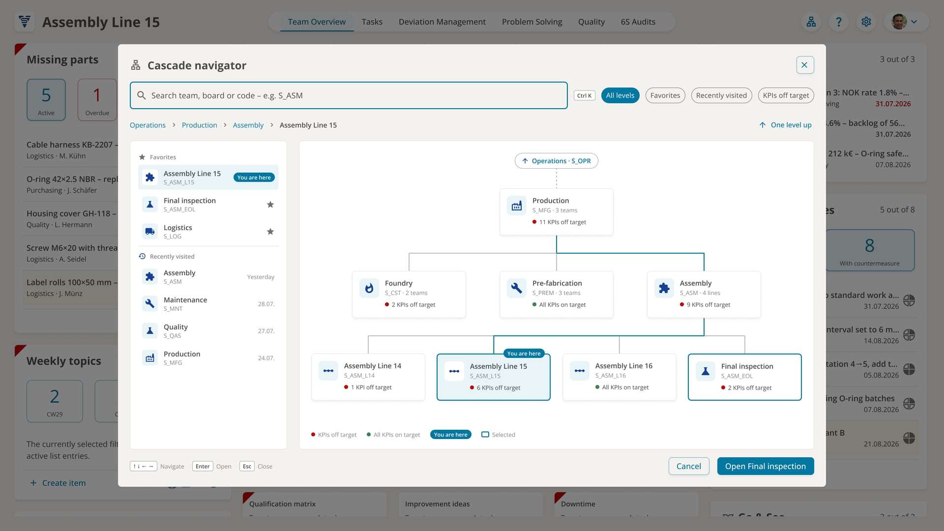 Cascade navigator: operations, production, assembly and Assembly Line 15 with the number of KPIs off target on each level.