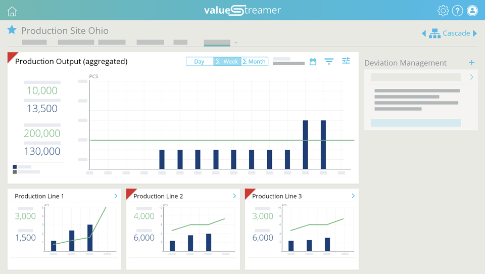 KPI-Cockpit mit Produktionskennzahlen in Form eines Säulendiagramms