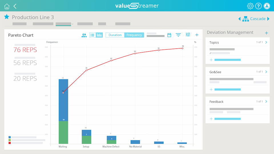 Pareto chart for prioritizing deviations